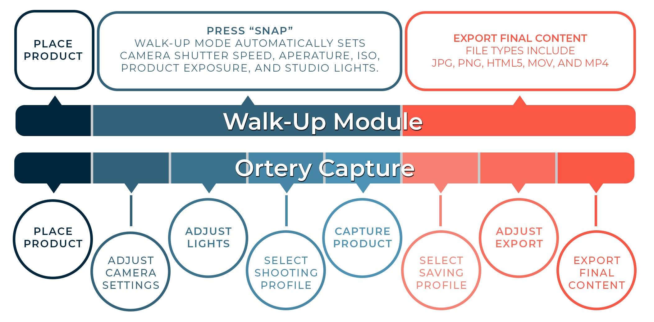 Walk-Up-Module-Workflow